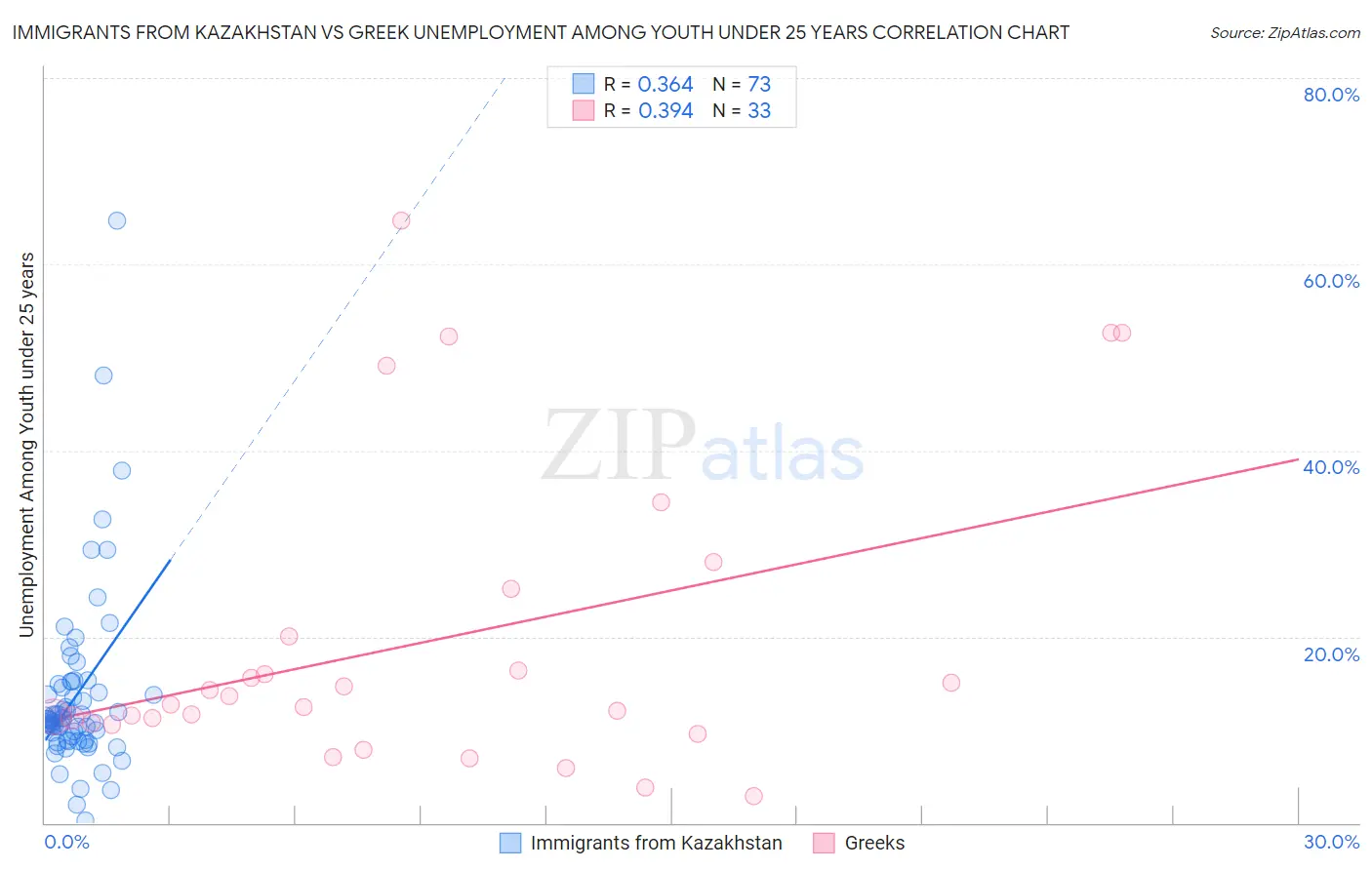 Immigrants from Kazakhstan vs Greek Unemployment Among Youth under 25 years
