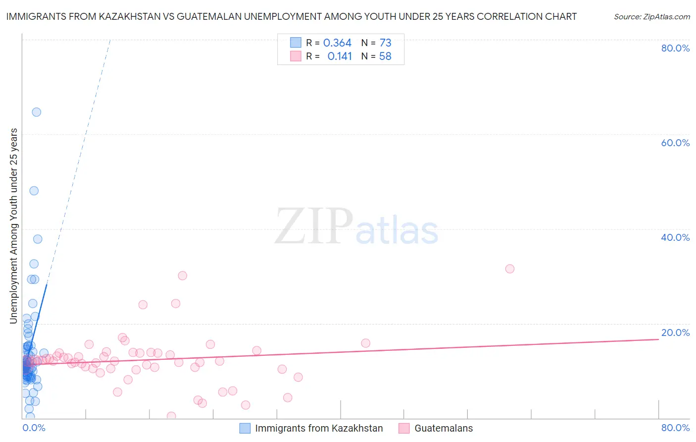 Immigrants from Kazakhstan vs Guatemalan Unemployment Among Youth under 25 years