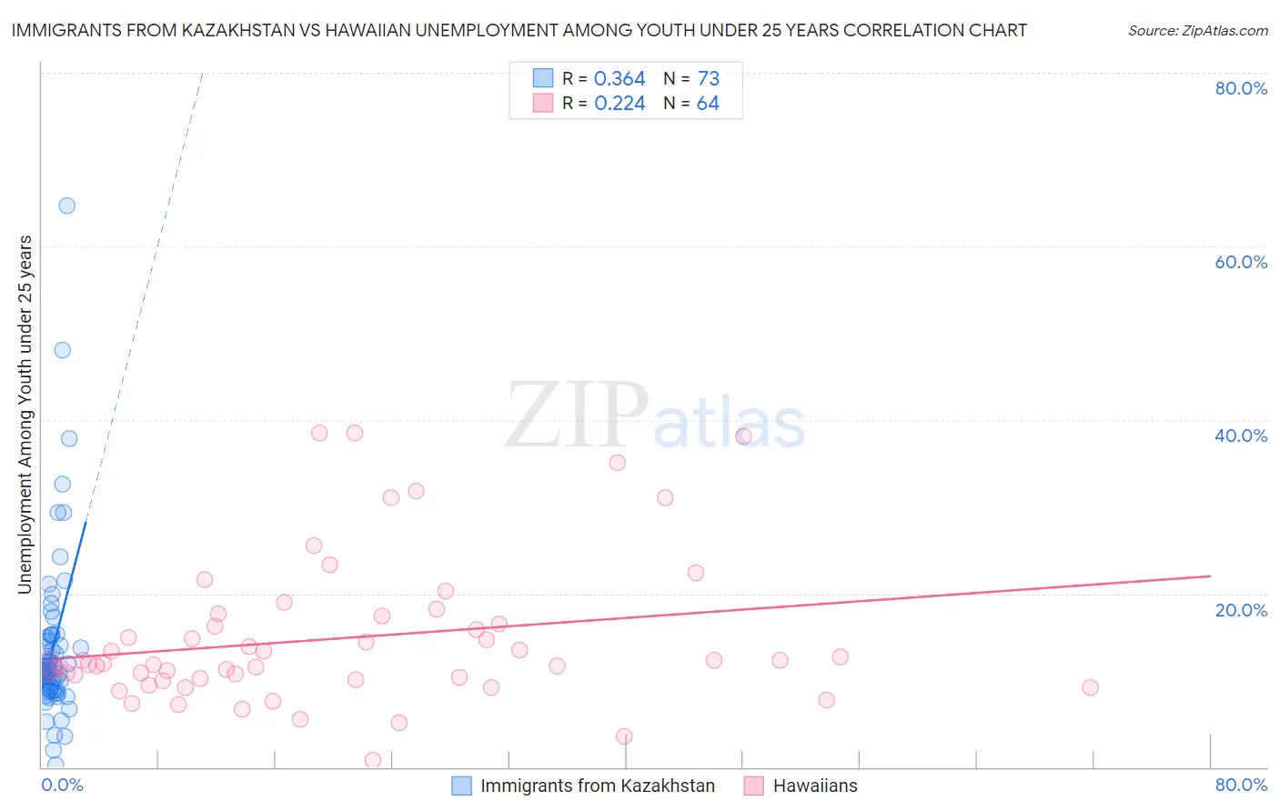 Immigrants from Kazakhstan vs Hawaiian Unemployment Among Youth under 25 years