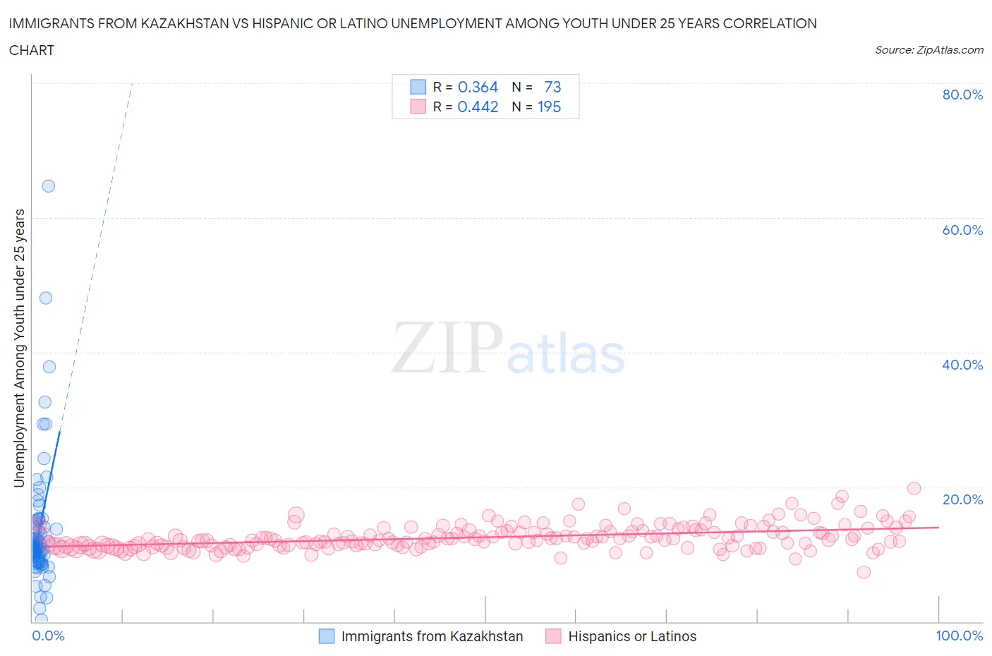 Immigrants from Kazakhstan vs Hispanic or Latino Unemployment Among Youth under 25 years