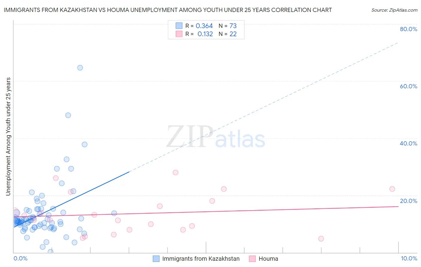 Immigrants from Kazakhstan vs Houma Unemployment Among Youth under 25 years