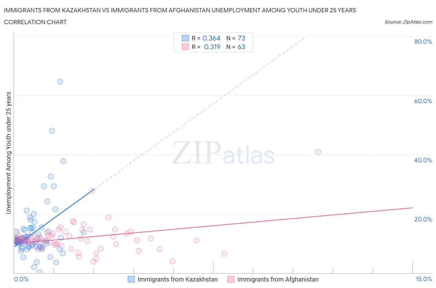 Immigrants from Kazakhstan vs Immigrants from Afghanistan Unemployment Among Youth under 25 years