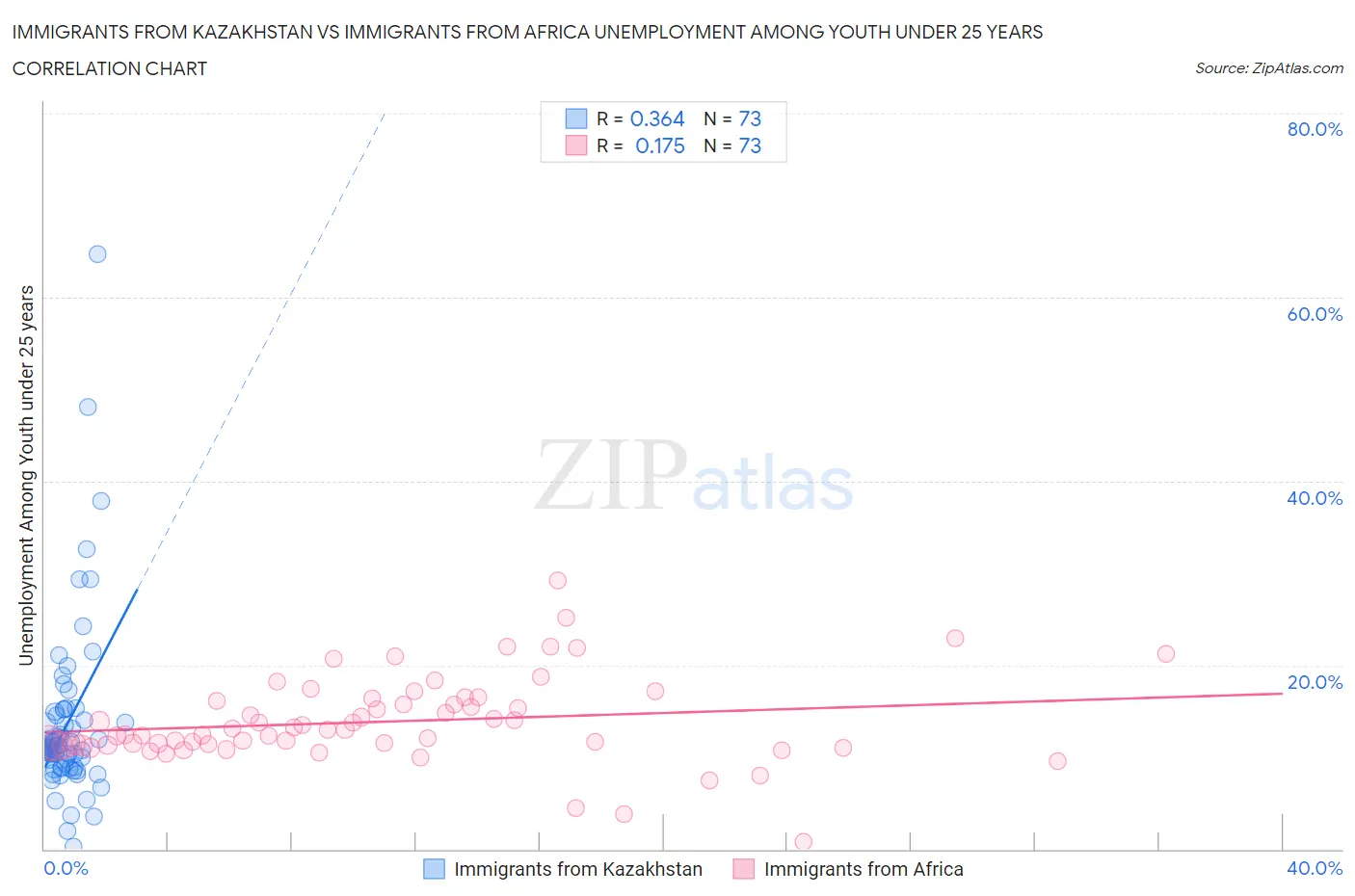 Immigrants from Kazakhstan vs Immigrants from Africa Unemployment Among Youth under 25 years