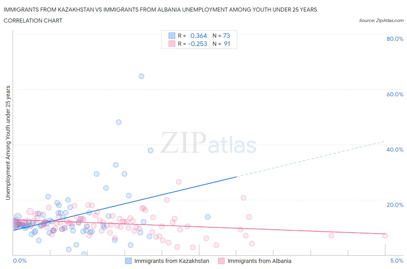 Immigrants from Kazakhstan vs Immigrants from Albania Unemployment Among Youth under 25 years