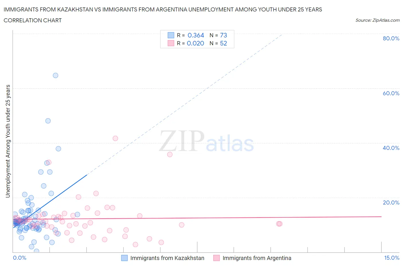 Immigrants from Kazakhstan vs Immigrants from Argentina Unemployment Among Youth under 25 years