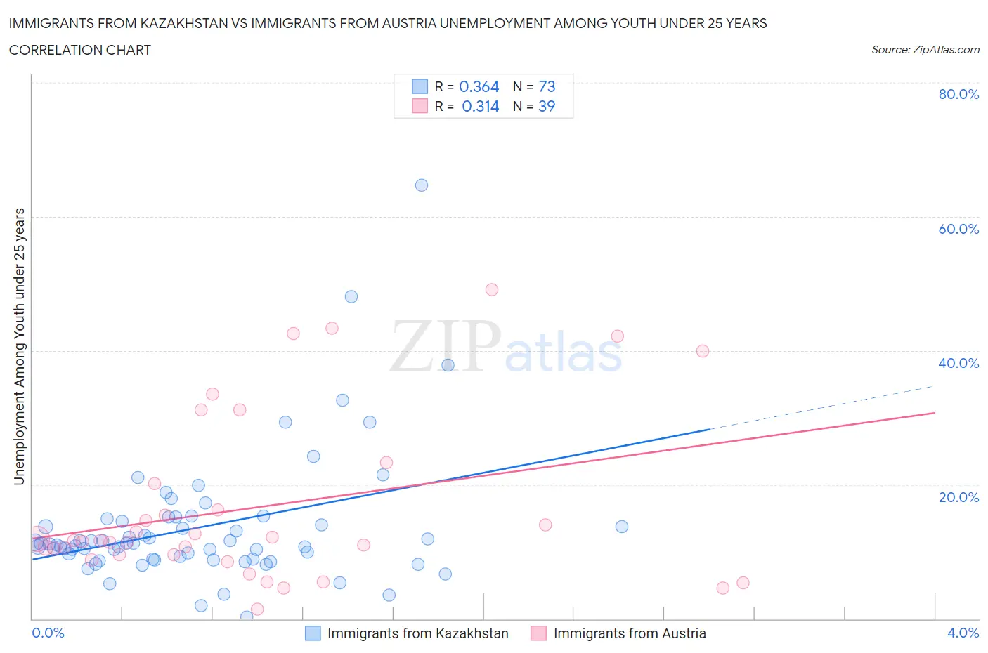 Immigrants from Kazakhstan vs Immigrants from Austria Unemployment Among Youth under 25 years