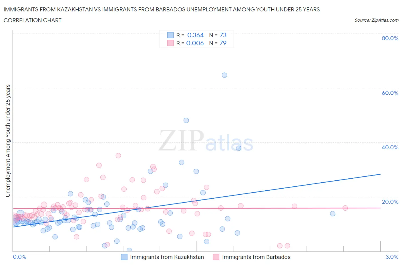 Immigrants from Kazakhstan vs Immigrants from Barbados Unemployment Among Youth under 25 years