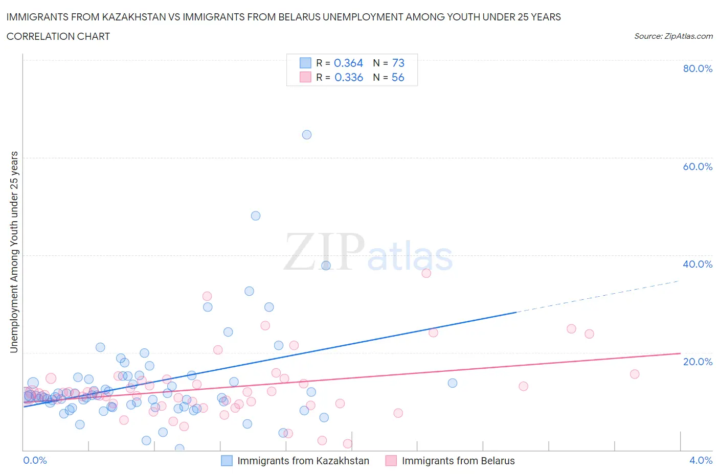 Immigrants from Kazakhstan vs Immigrants from Belarus Unemployment Among Youth under 25 years