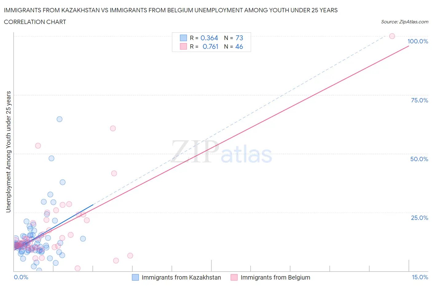 Immigrants from Kazakhstan vs Immigrants from Belgium Unemployment Among Youth under 25 years