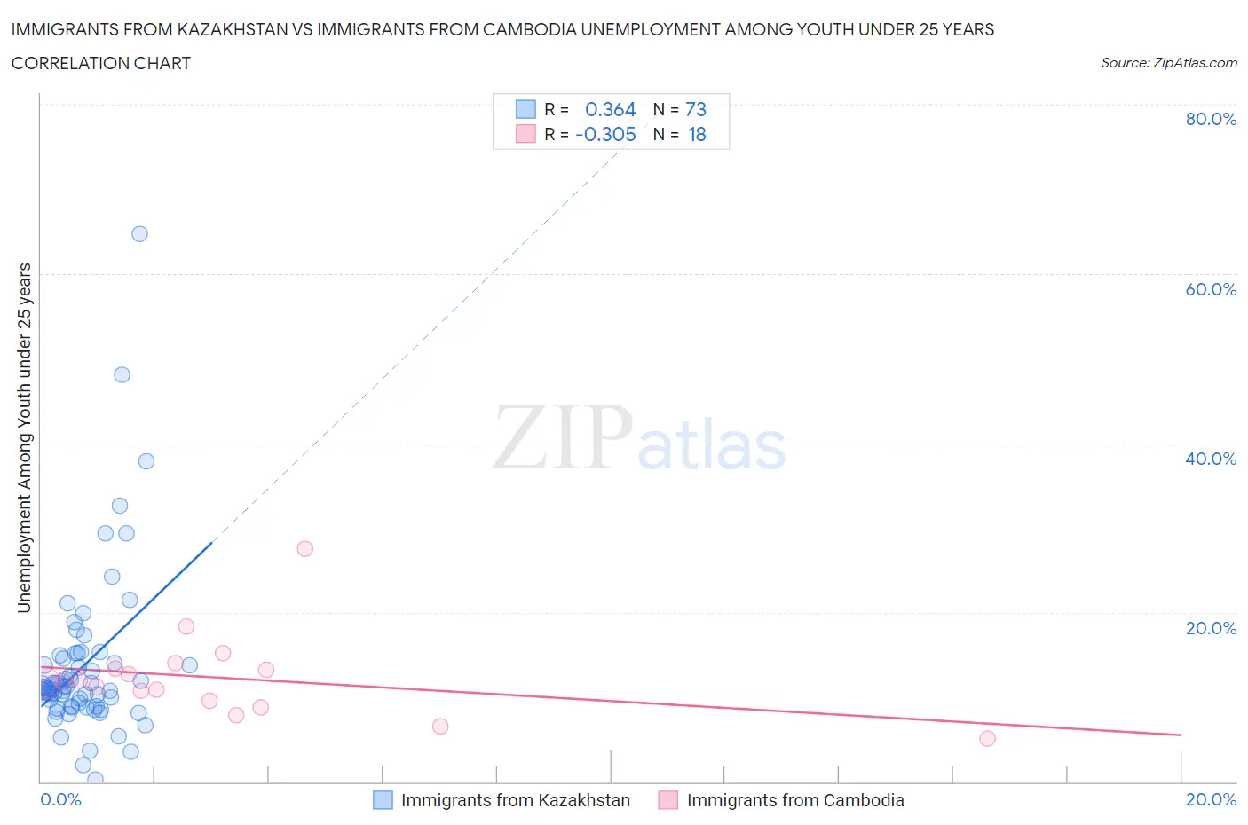 Immigrants from Kazakhstan vs Immigrants from Cambodia Unemployment Among Youth under 25 years