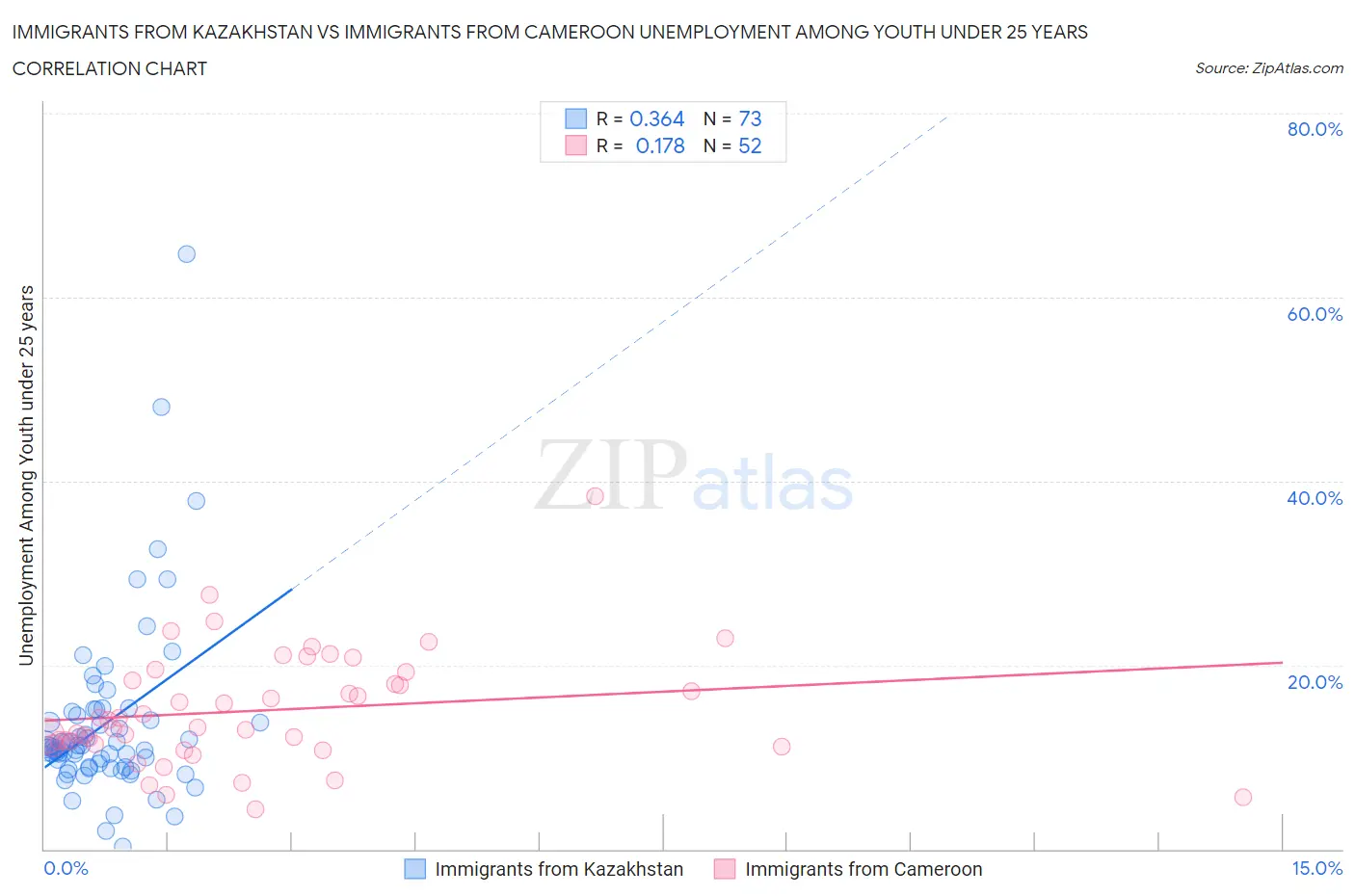 Immigrants from Kazakhstan vs Immigrants from Cameroon Unemployment Among Youth under 25 years