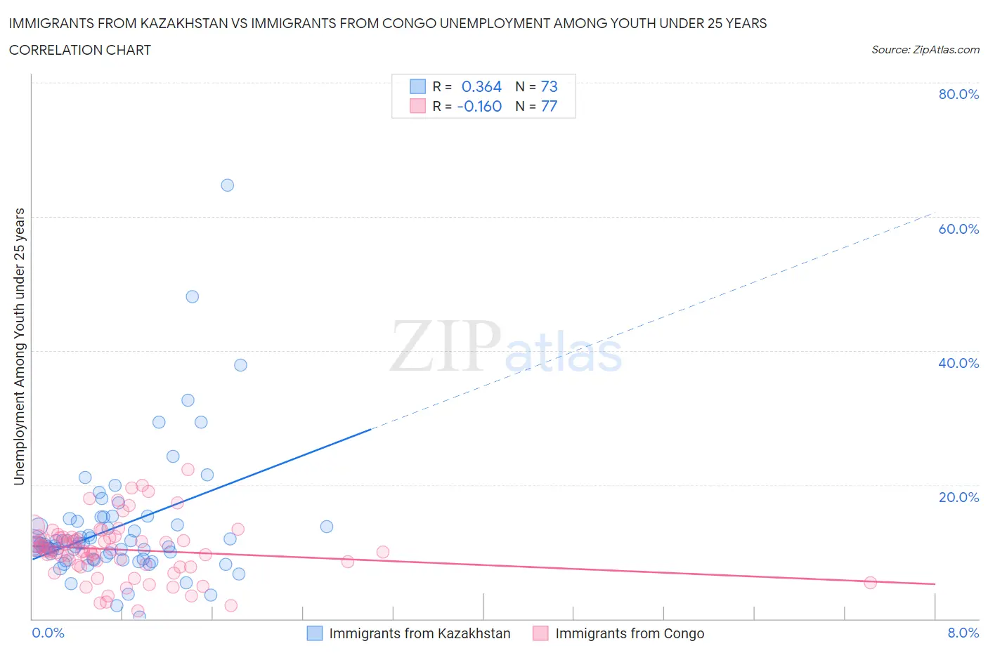 Immigrants from Kazakhstan vs Immigrants from Congo Unemployment Among Youth under 25 years