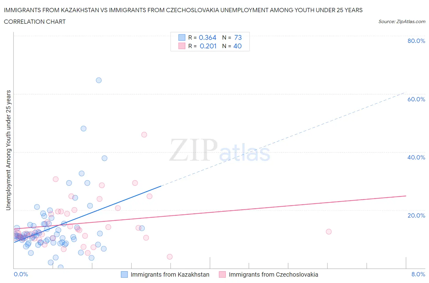 Immigrants from Kazakhstan vs Immigrants from Czechoslovakia Unemployment Among Youth under 25 years