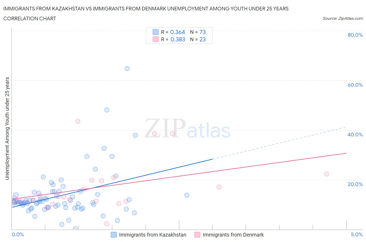 Immigrants from Kazakhstan vs Immigrants from Denmark Unemployment Among Youth under 25 years