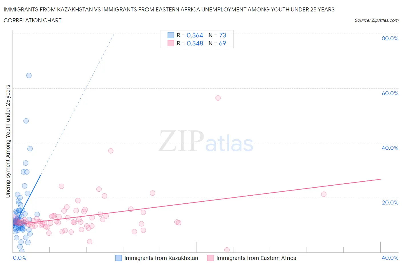 Immigrants from Kazakhstan vs Immigrants from Eastern Africa Unemployment Among Youth under 25 years