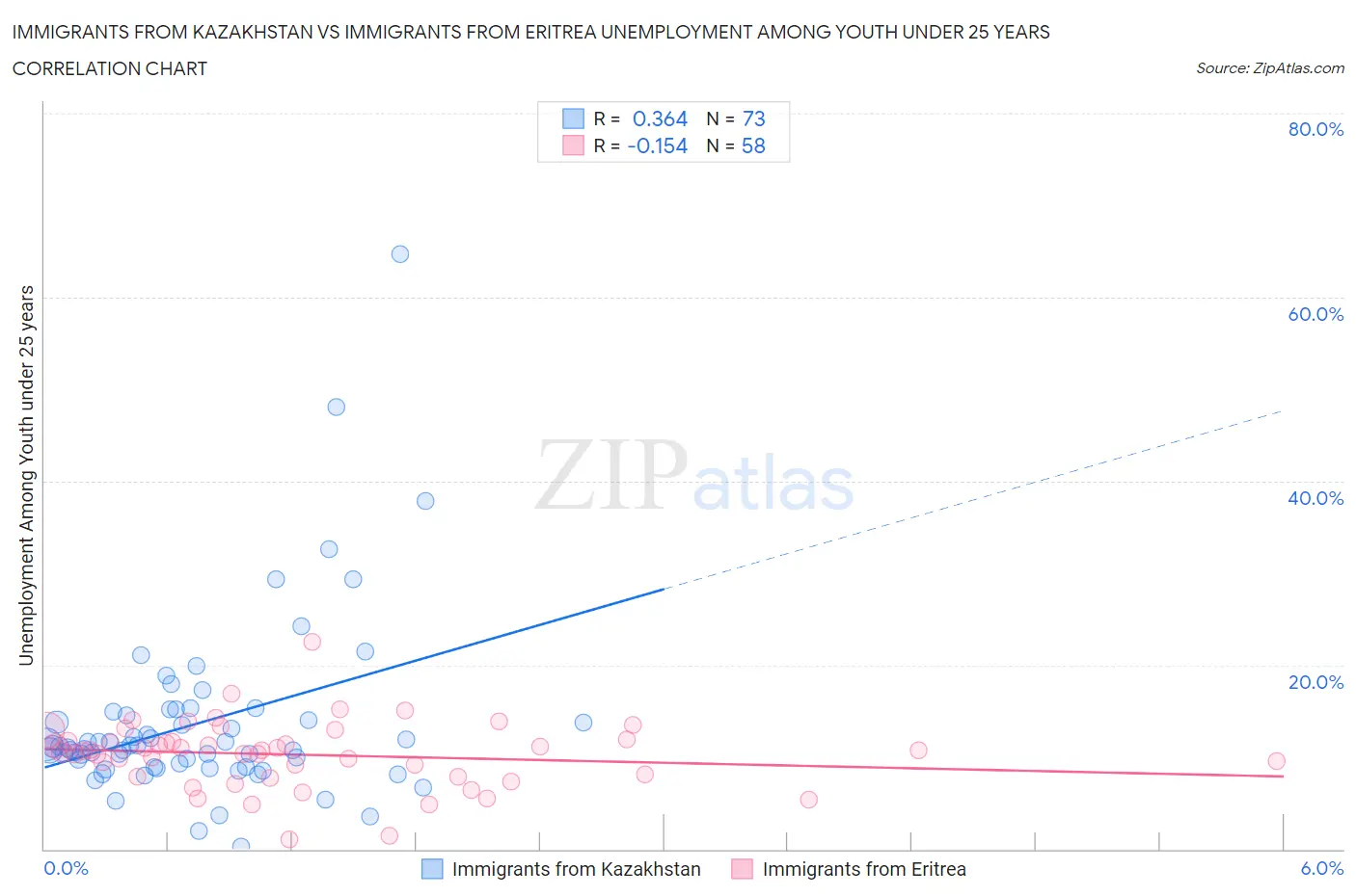 Immigrants from Kazakhstan vs Immigrants from Eritrea Unemployment Among Youth under 25 years