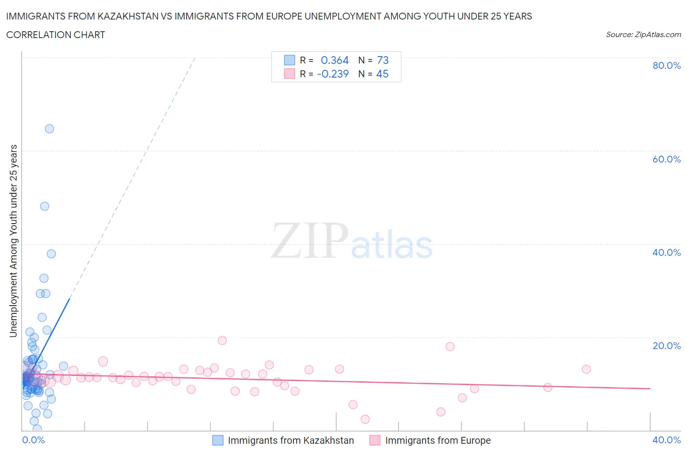 Immigrants from Kazakhstan vs Immigrants from Europe Unemployment Among Youth under 25 years