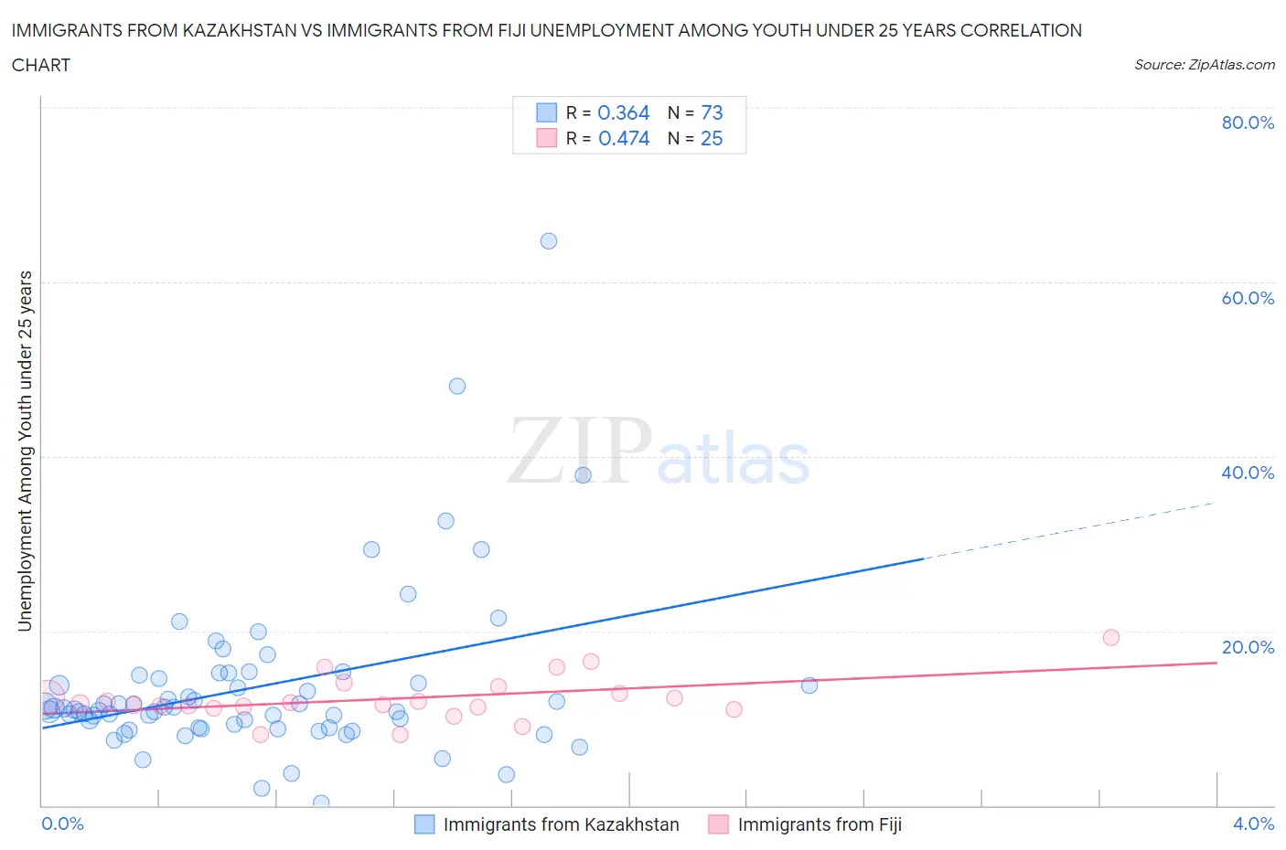Immigrants from Kazakhstan vs Immigrants from Fiji Unemployment Among Youth under 25 years