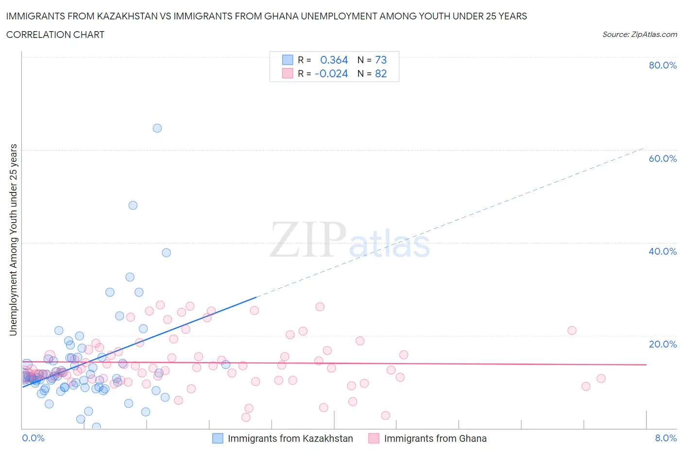 Immigrants from Kazakhstan vs Immigrants from Ghana Unemployment Among Youth under 25 years