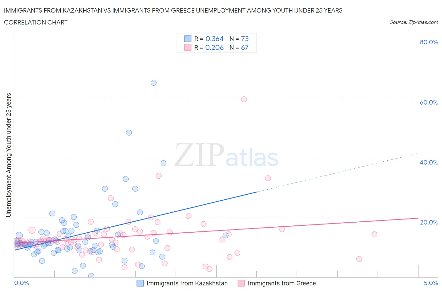 Immigrants from Kazakhstan vs Immigrants from Greece Unemployment Among Youth under 25 years