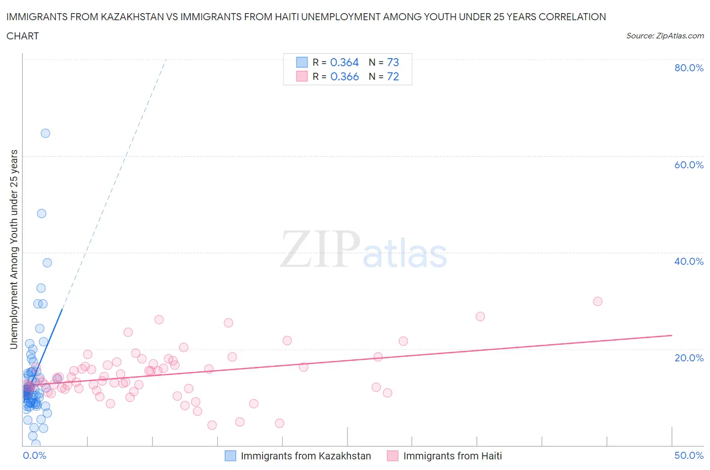 Immigrants from Kazakhstan vs Immigrants from Haiti Unemployment Among Youth under 25 years