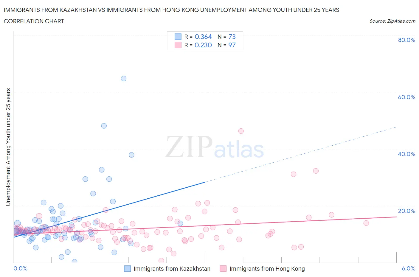 Immigrants from Kazakhstan vs Immigrants from Hong Kong Unemployment Among Youth under 25 years