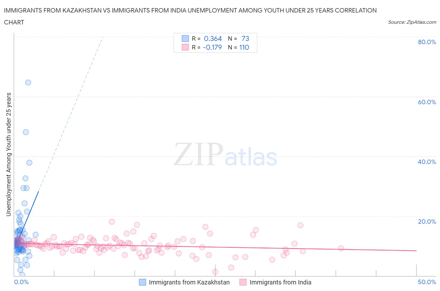 Immigrants from Kazakhstan vs Immigrants from India Unemployment Among Youth under 25 years
