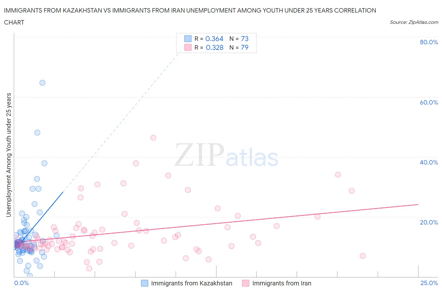 Immigrants from Kazakhstan vs Immigrants from Iran Unemployment Among Youth under 25 years