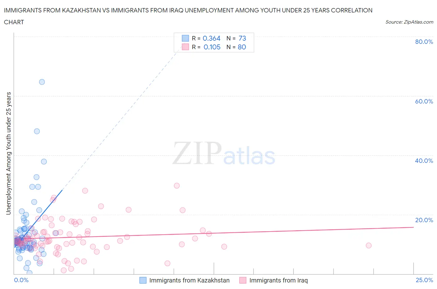Immigrants from Kazakhstan vs Immigrants from Iraq Unemployment Among Youth under 25 years