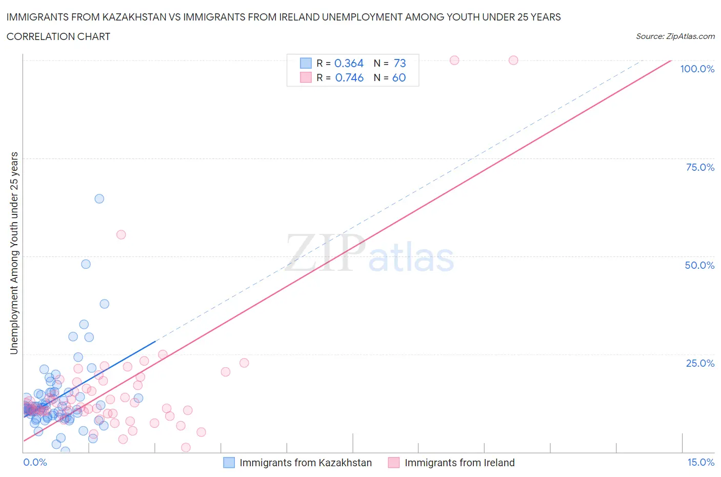 Immigrants from Kazakhstan vs Immigrants from Ireland Unemployment Among Youth under 25 years
