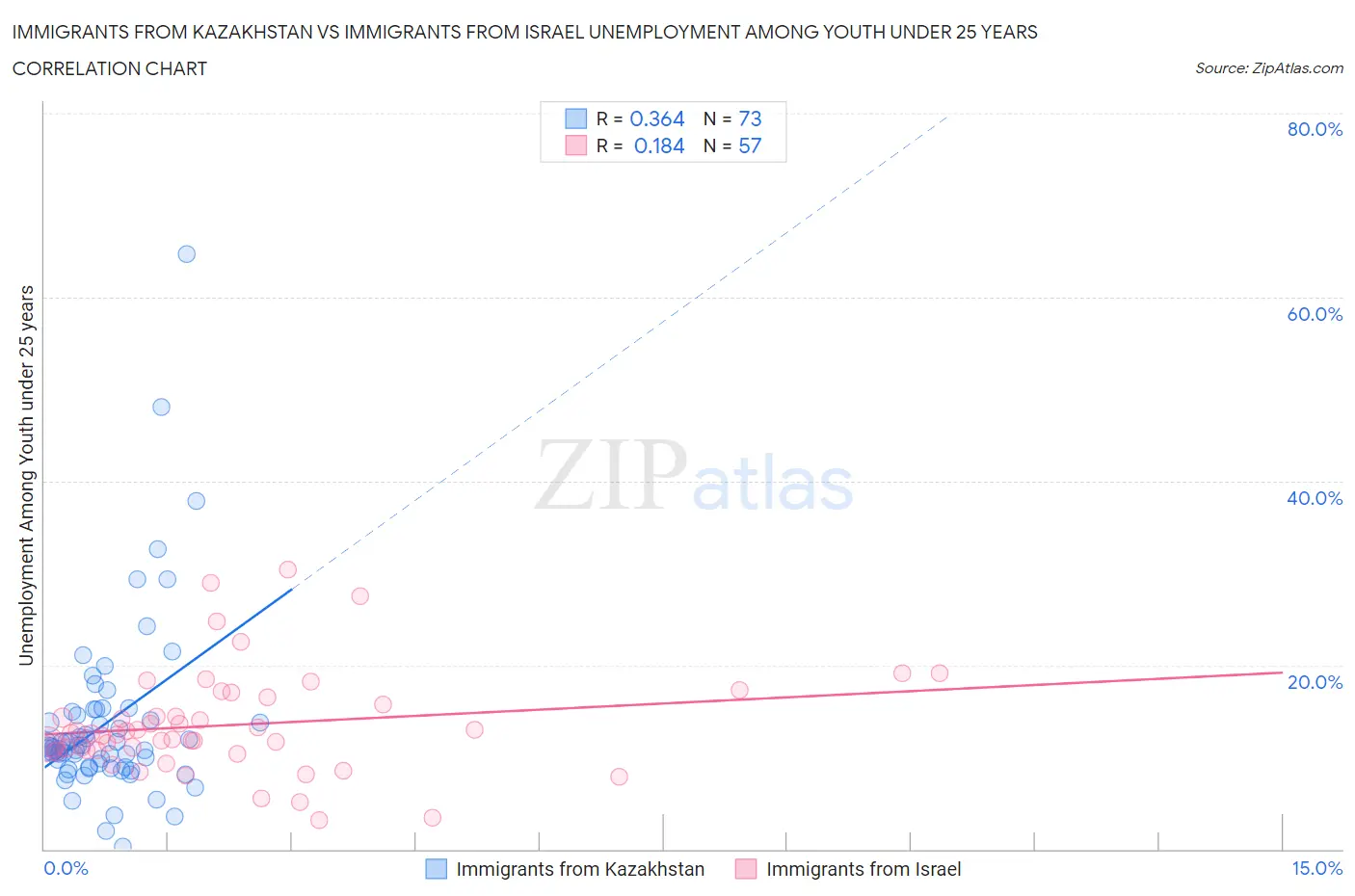 Immigrants from Kazakhstan vs Immigrants from Israel Unemployment Among Youth under 25 years