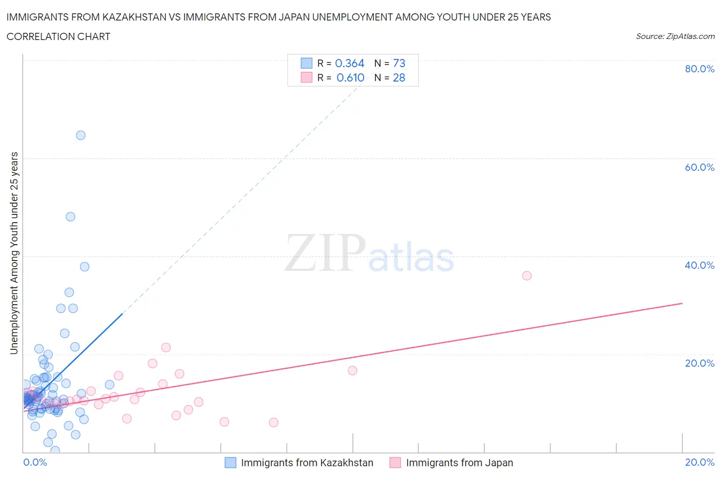 Immigrants from Kazakhstan vs Immigrants from Japan Unemployment Among Youth under 25 years