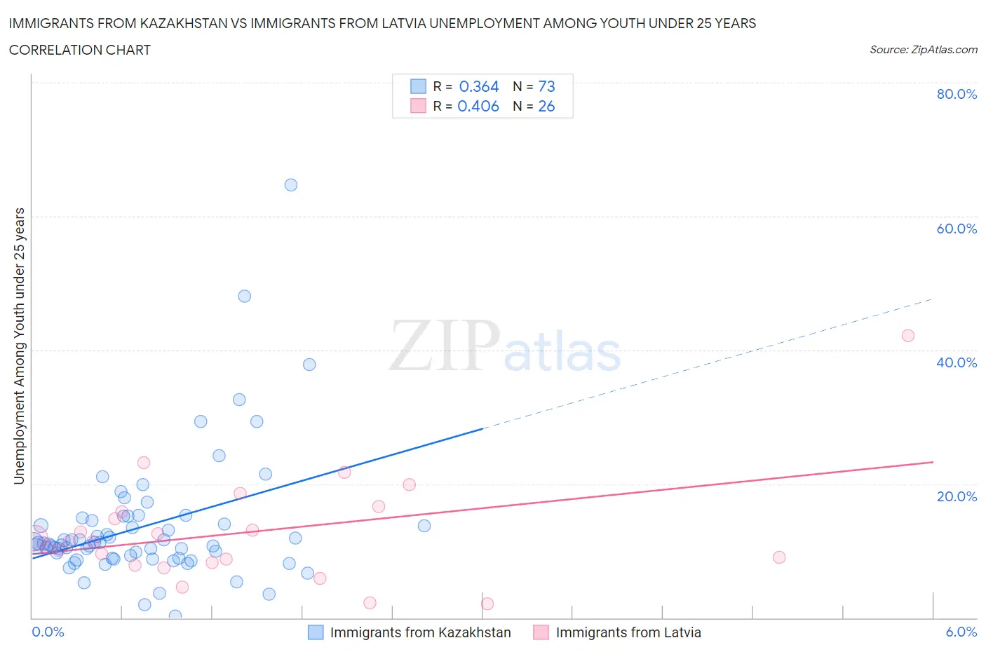 Immigrants from Kazakhstan vs Immigrants from Latvia Unemployment Among Youth under 25 years