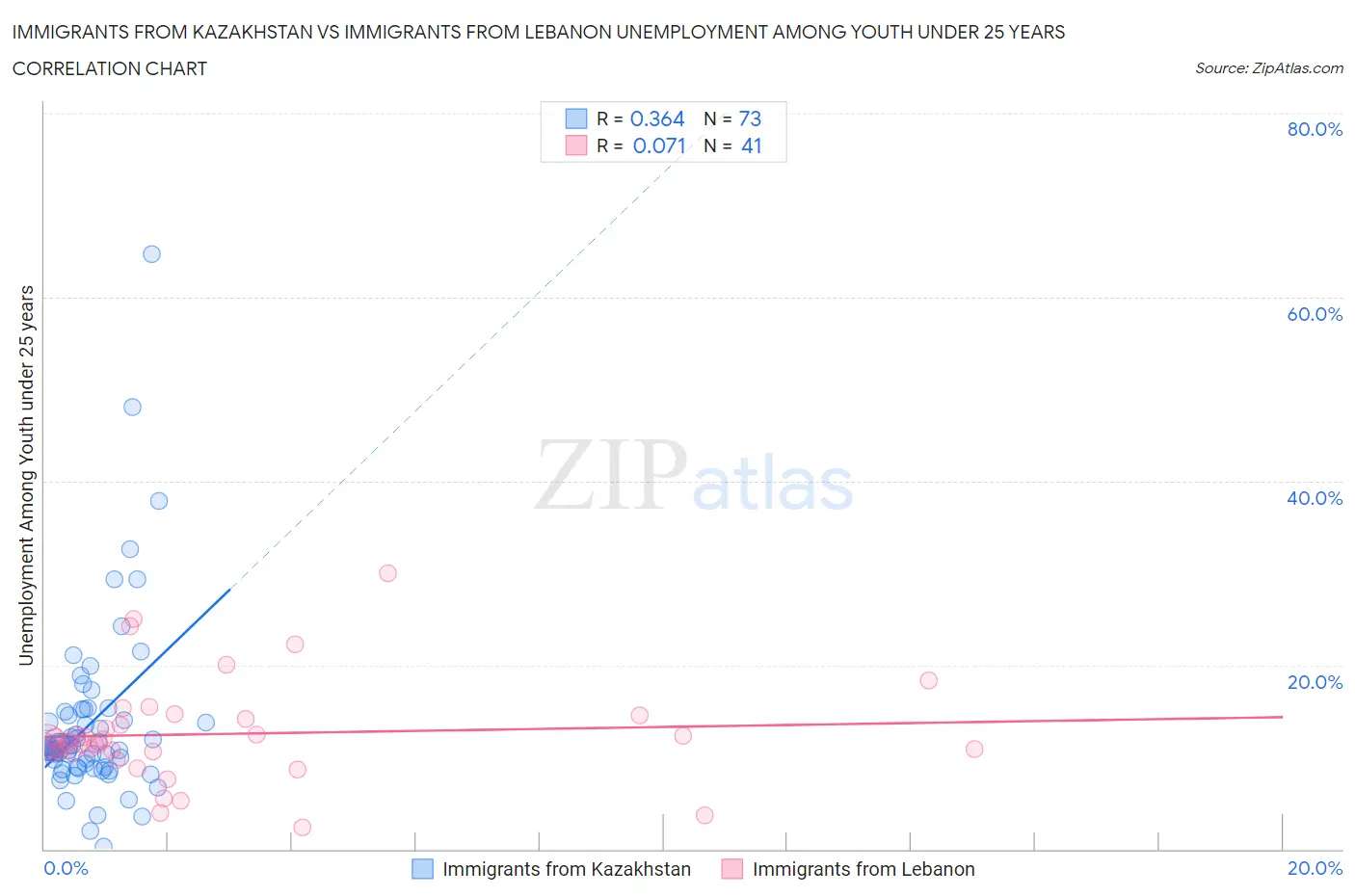 Immigrants from Kazakhstan vs Immigrants from Lebanon Unemployment Among Youth under 25 years