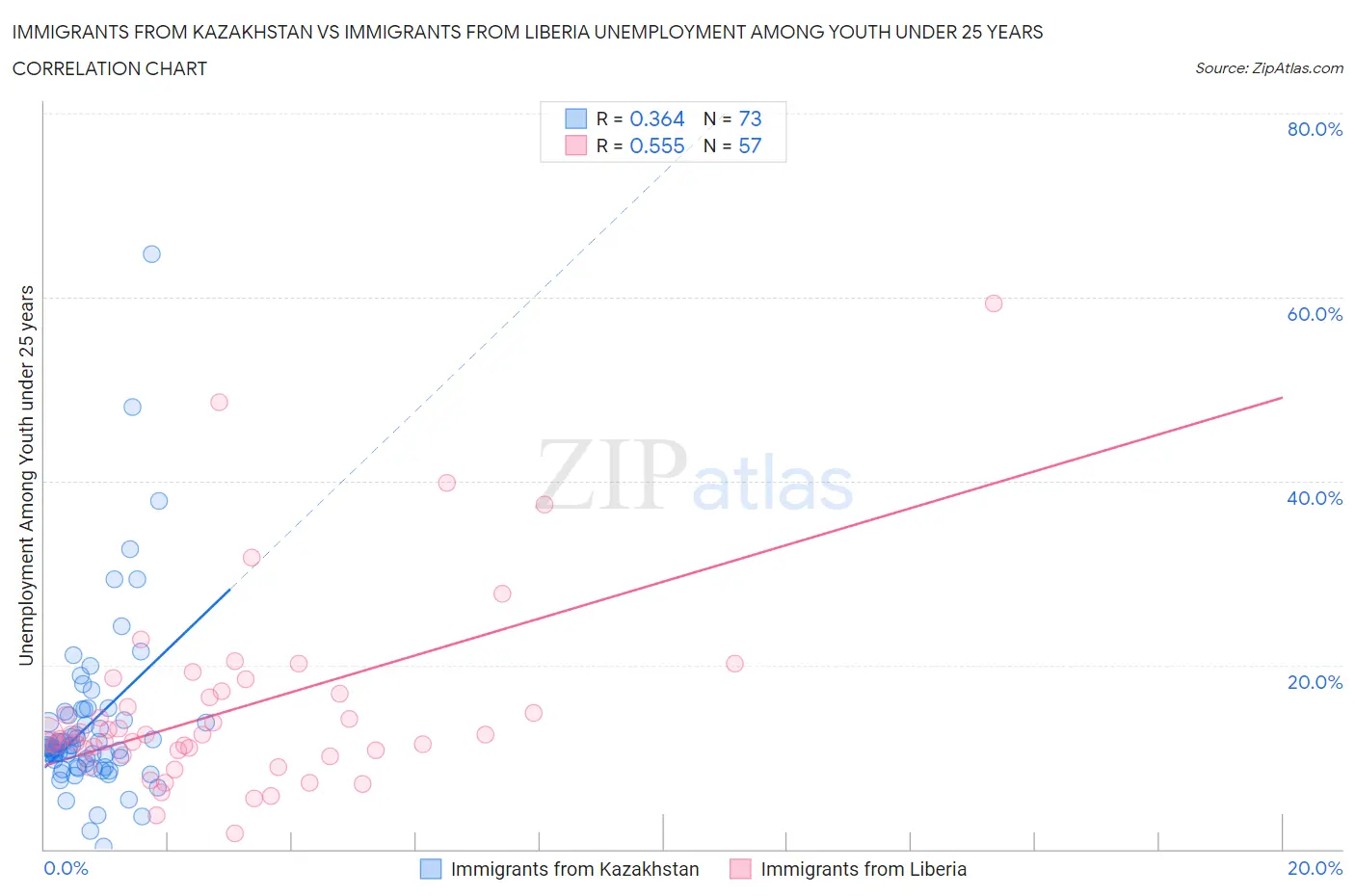 Immigrants from Kazakhstan vs Immigrants from Liberia Unemployment Among Youth under 25 years