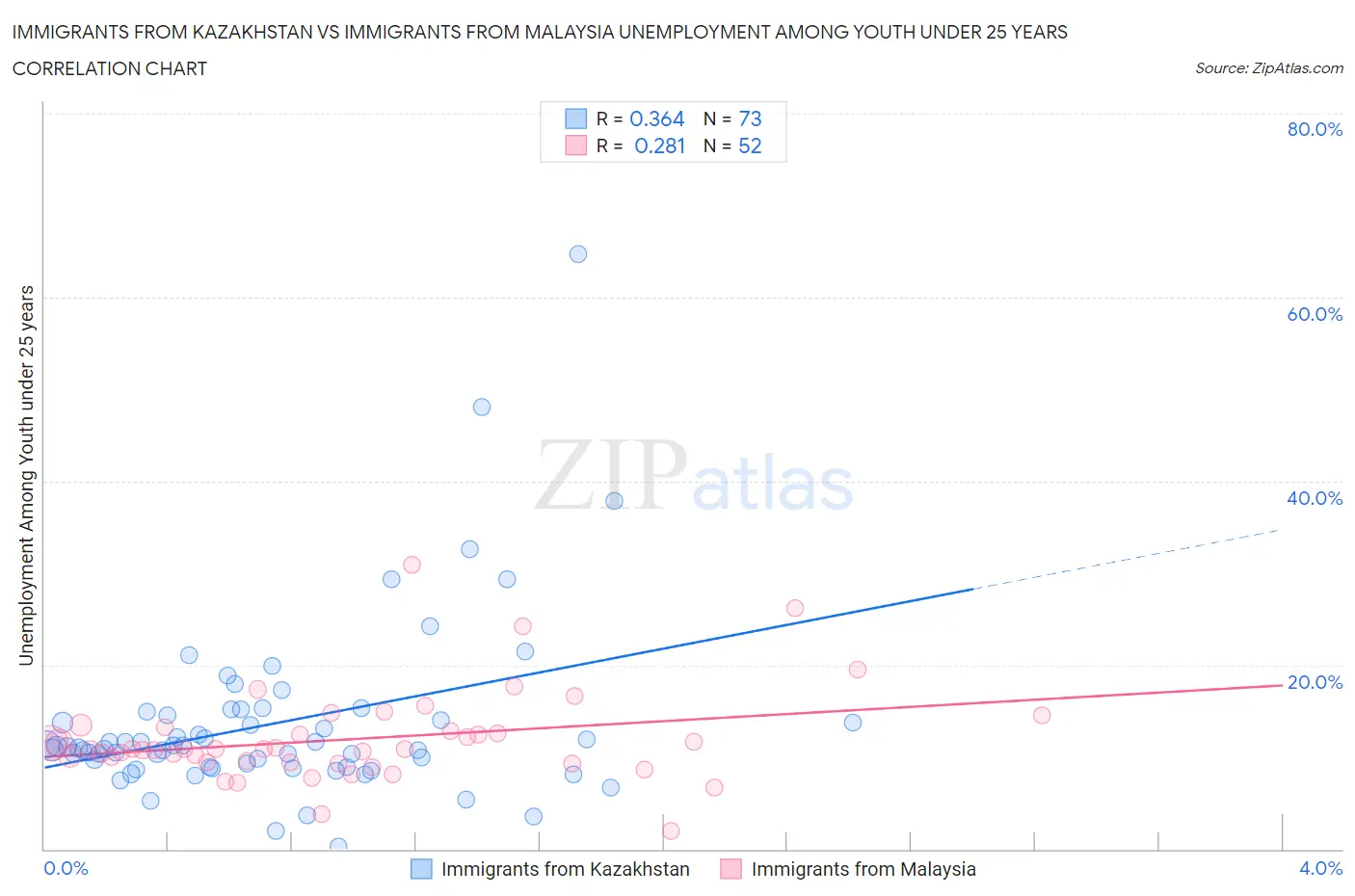 Immigrants from Kazakhstan vs Immigrants from Malaysia Unemployment Among Youth under 25 years