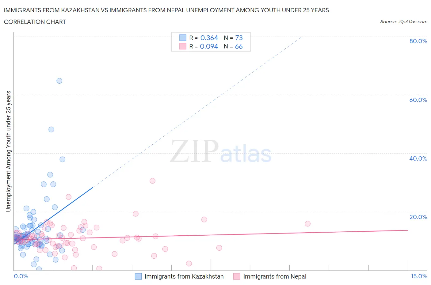 Immigrants from Kazakhstan vs Immigrants from Nepal Unemployment Among Youth under 25 years