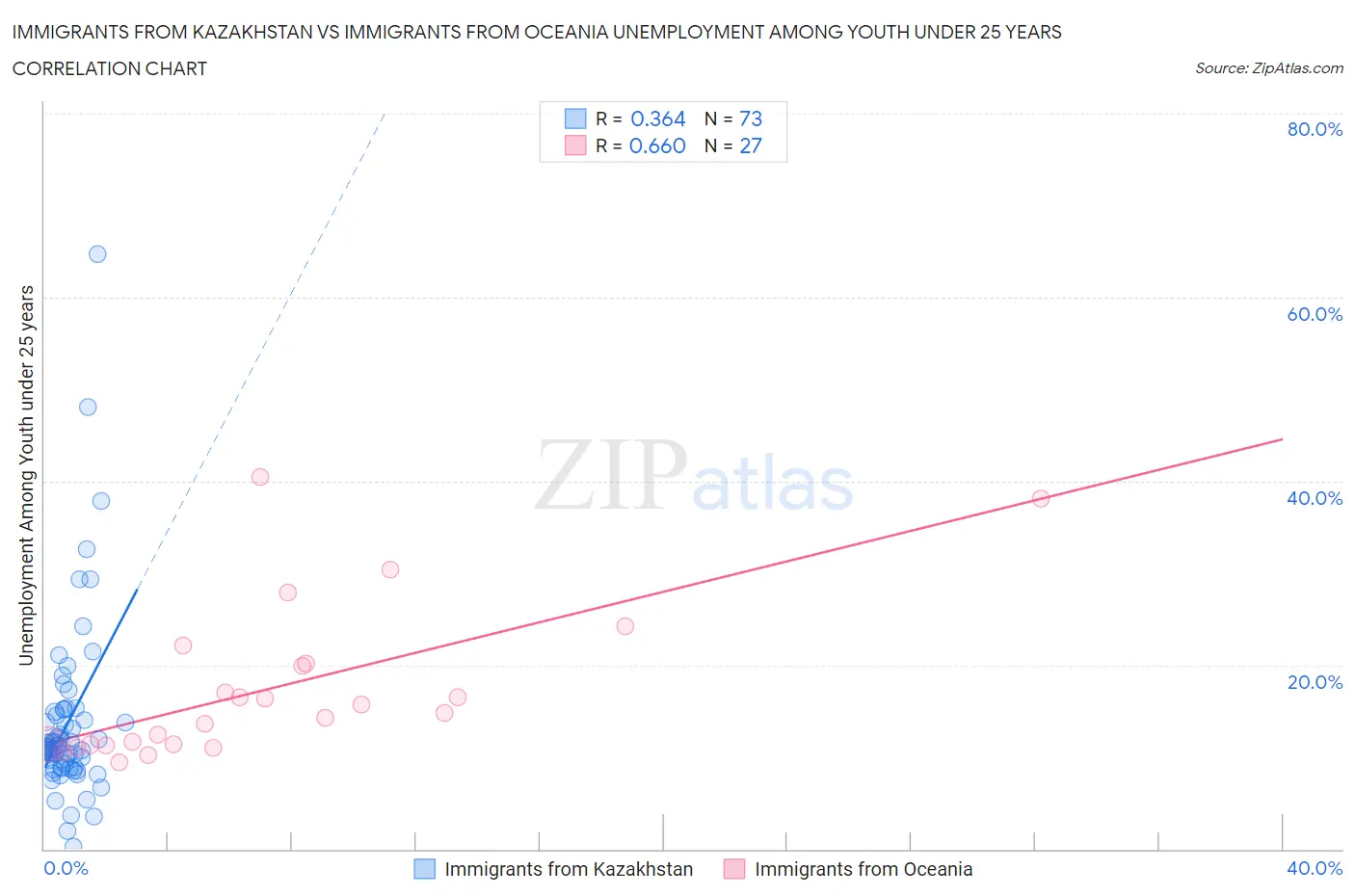 Immigrants from Kazakhstan vs Immigrants from Oceania Unemployment Among Youth under 25 years