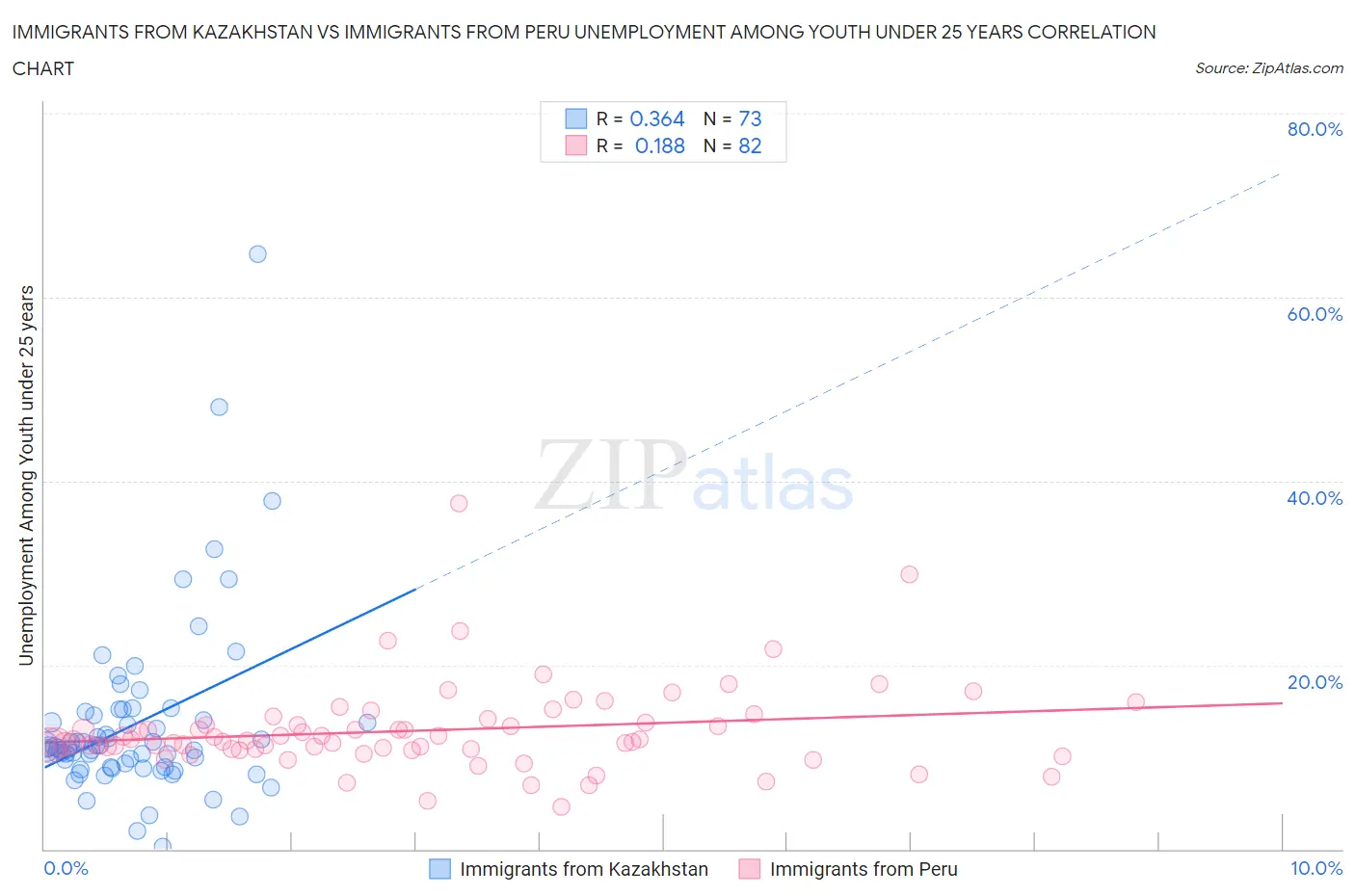 Immigrants from Kazakhstan vs Immigrants from Peru Unemployment Among Youth under 25 years