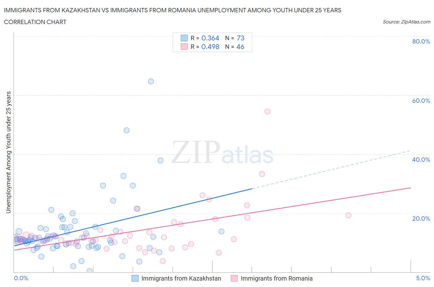 Immigrants from Kazakhstan vs Immigrants from Romania Unemployment Among Youth under 25 years
