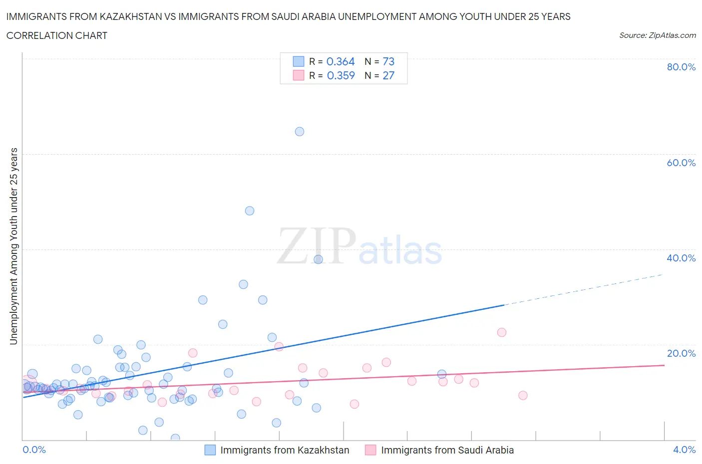 Immigrants from Kazakhstan vs Immigrants from Saudi Arabia Unemployment Among Youth under 25 years