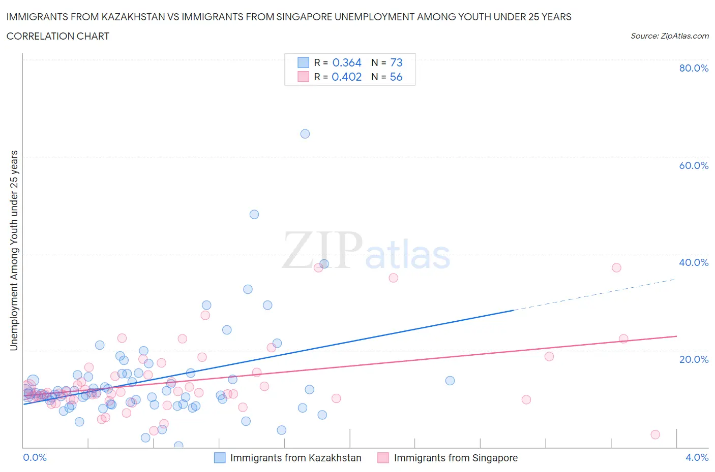 Immigrants from Kazakhstan vs Immigrants from Singapore Unemployment Among Youth under 25 years