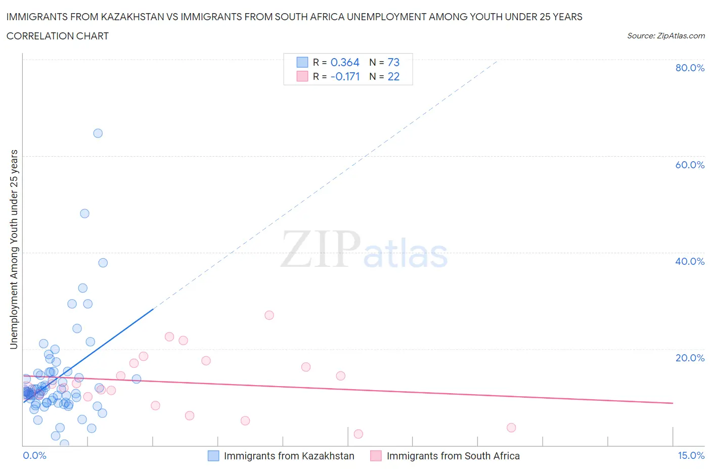 Immigrants from Kazakhstan vs Immigrants from South Africa Unemployment Among Youth under 25 years