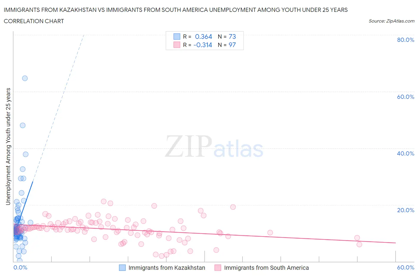 Immigrants from Kazakhstan vs Immigrants from South America Unemployment Among Youth under 25 years