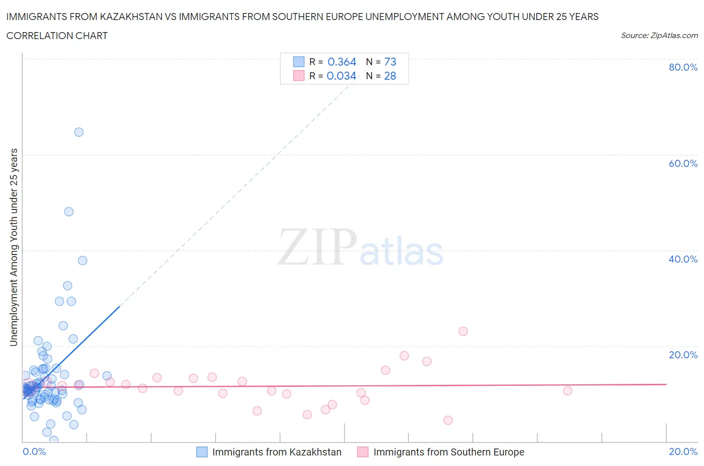 Immigrants from Kazakhstan vs Immigrants from Southern Europe Unemployment Among Youth under 25 years