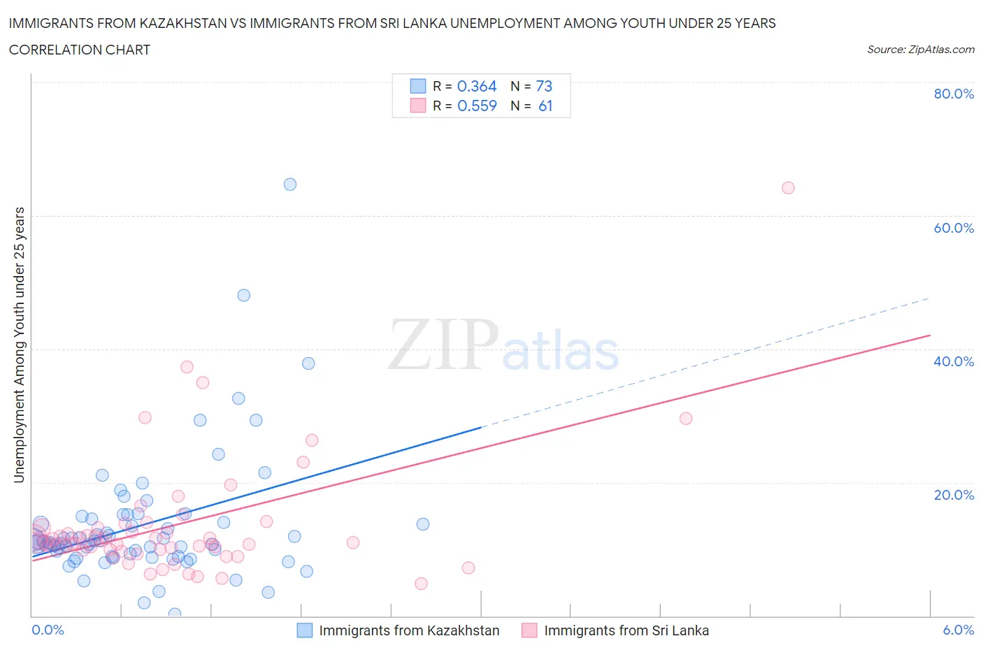 Immigrants from Kazakhstan vs Immigrants from Sri Lanka Unemployment Among Youth under 25 years