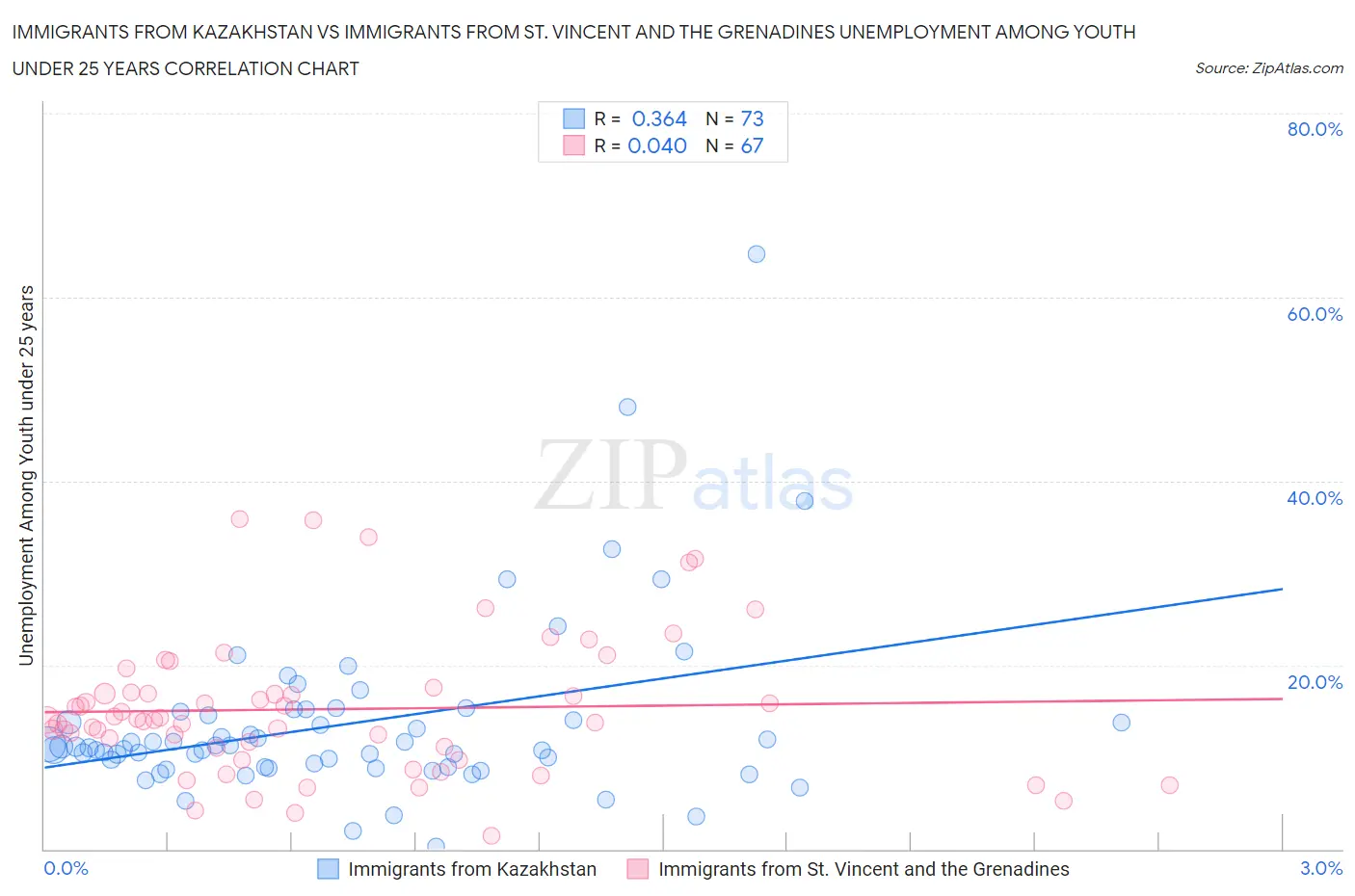 Immigrants from Kazakhstan vs Immigrants from St. Vincent and the Grenadines Unemployment Among Youth under 25 years