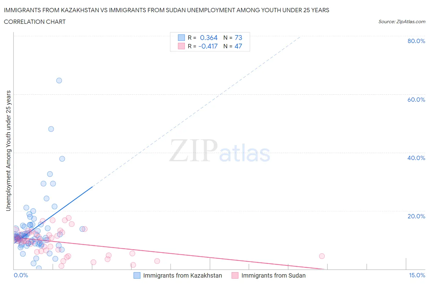 Immigrants from Kazakhstan vs Immigrants from Sudan Unemployment Among Youth under 25 years