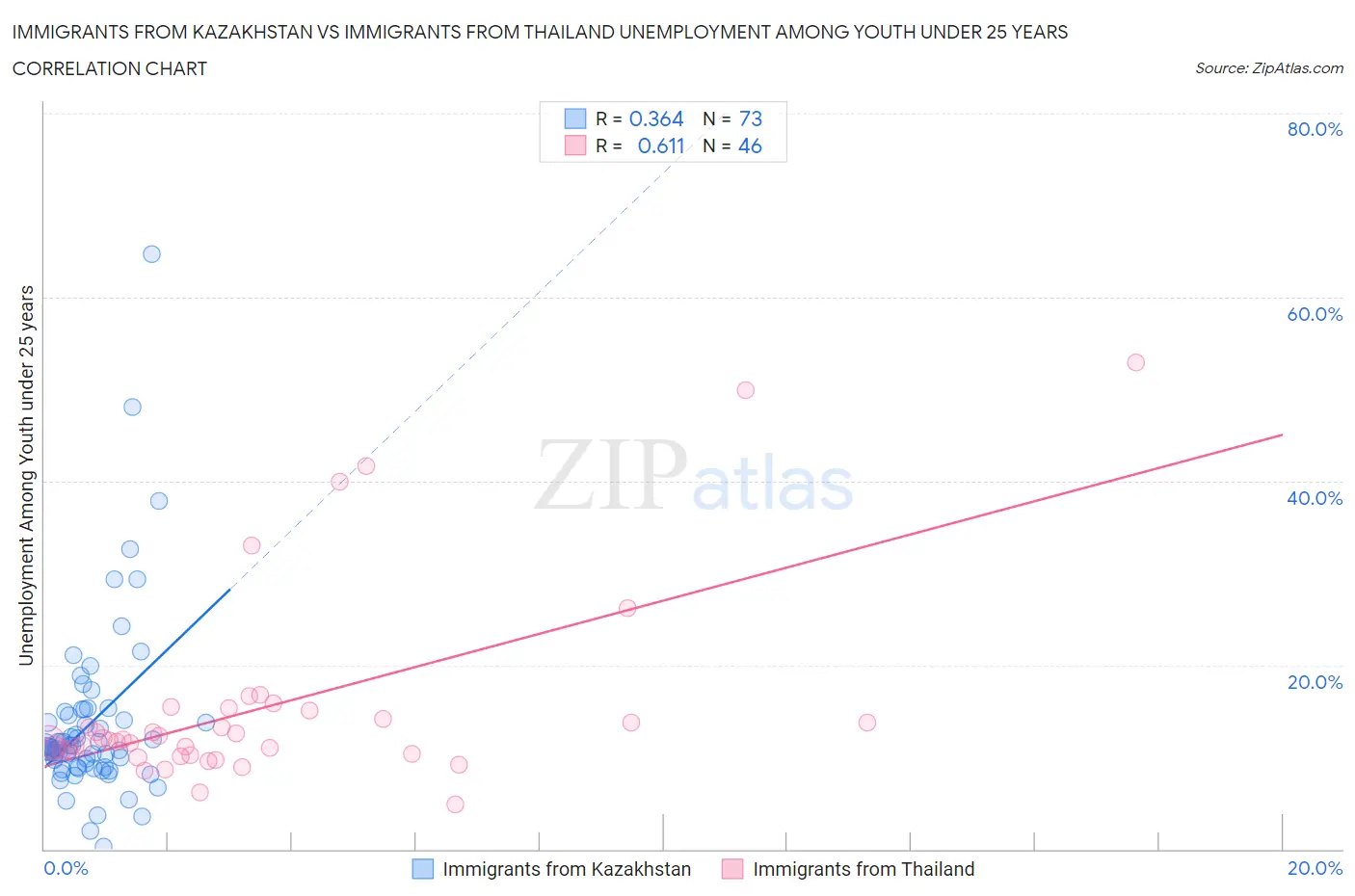 Immigrants from Kazakhstan vs Immigrants from Thailand Unemployment Among Youth under 25 years