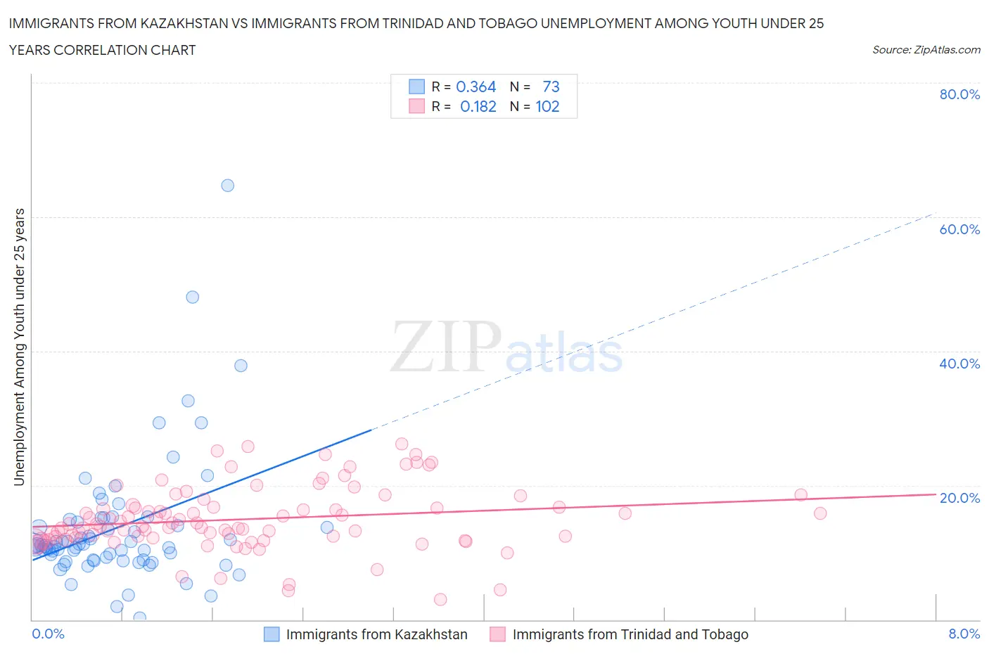 Immigrants from Kazakhstan vs Immigrants from Trinidad and Tobago Unemployment Among Youth under 25 years
